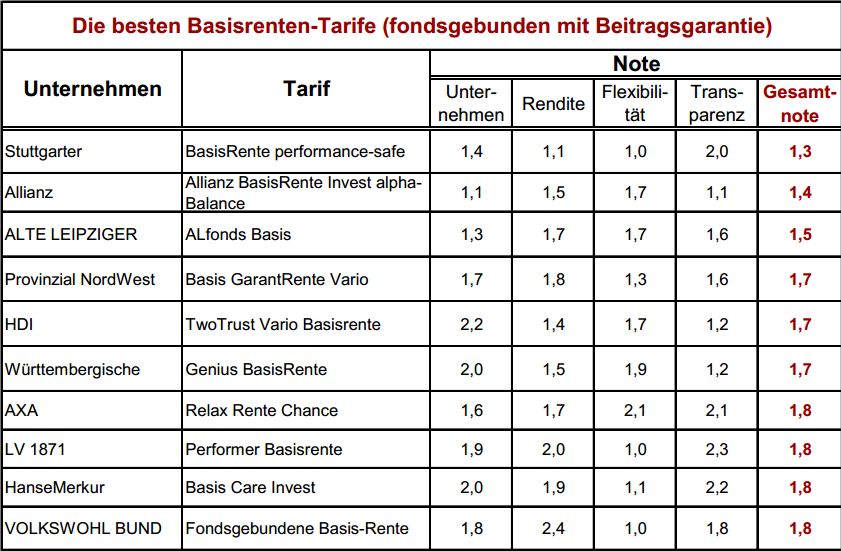 Bild: Institut für Vorsorge und Finanzplanung