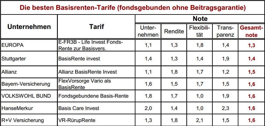 Bild: Institut für Vorsorge und Finanzplanung