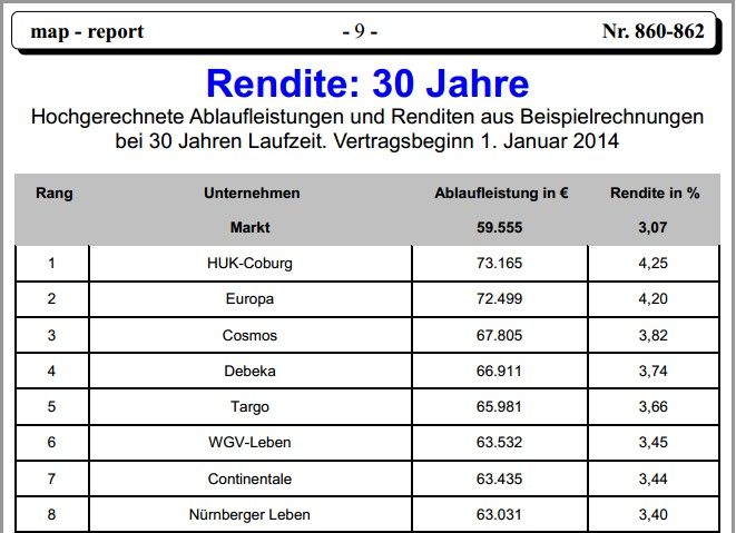 Die Lebensversicherer mit den höchsten Ablaufleistungen ...