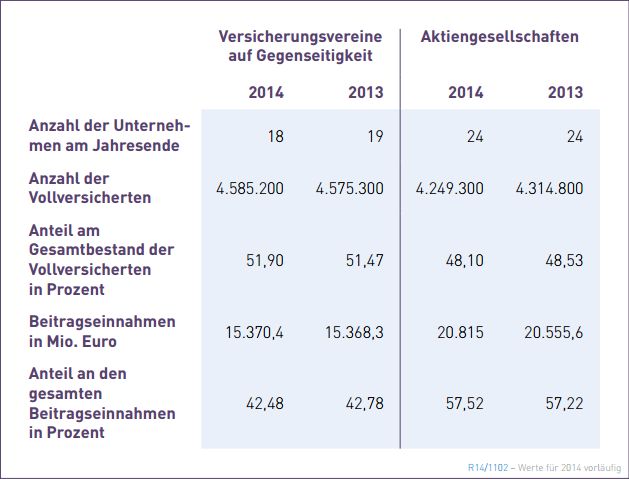 Bild: PKV-Verband, Tätigkeitsbericht 2014