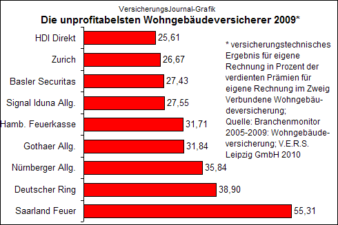 INOVEXX | Die größten und profi­tabel­sten Wohn­gebäude­ver­sicherer