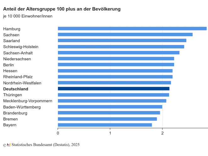 Anteil der Altersgruppe 100 plus an der Bevölkerung je 10.000 Einwohner (Bild: Destatis)