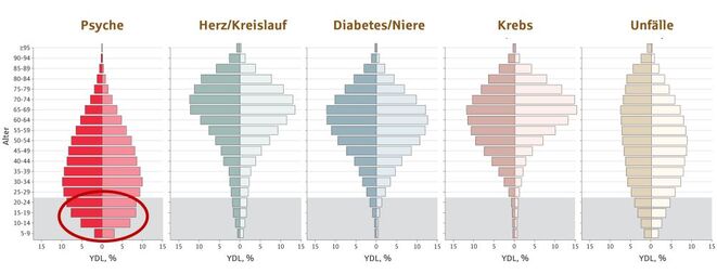 Auftreten psychischer Erkrankungen im Vergleich zu anderen relevanten Krankheiten sowie Unfällen nach Alter (Bild: Deutsche Rück)