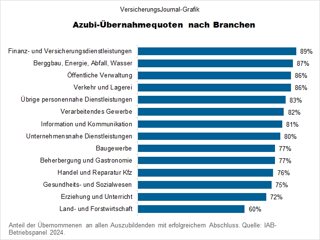 Azubiübernahmequoten nach Branchen (Bild: Wenig)