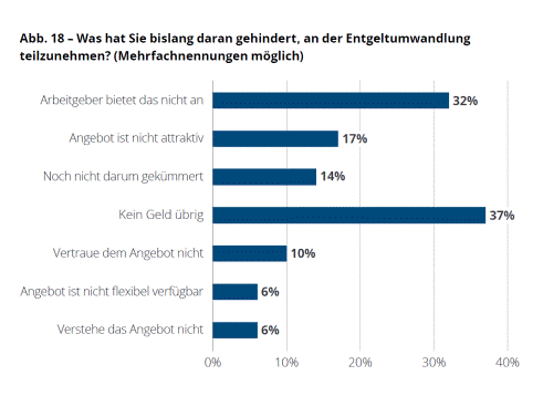 Umfrageergebnisse (Bild: Deloitte)