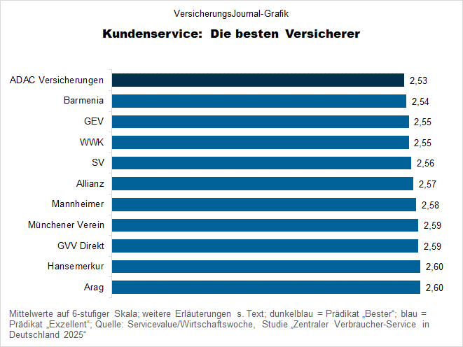 Die Versicherer mit dem besten Kundendienst (Bild: Wichert)
