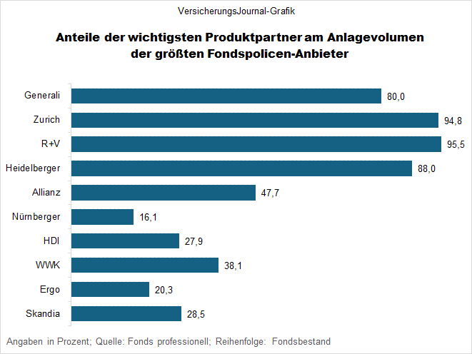 Fondspolicen-Kooperationen (Bild: Hilmes)