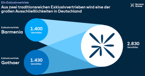 Fusion der Ausschließlichkeitsvertriebe (Bild: Barmeniagothaer)