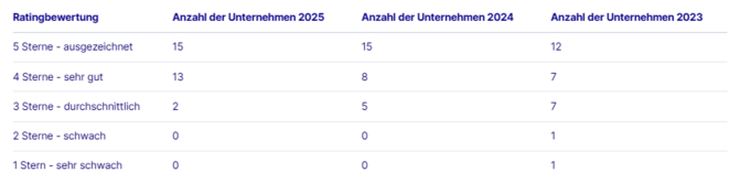Sterneverteilung im Gesamtrating; Stand: 11/2025 (Bild: Morgen & Morgen)