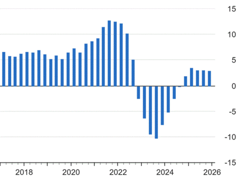 H&auml;userpreisindex (2015 = 100), Ver&auml;nderungsrate zum entsprechenden Vorjahresquartal in Prozent (Bild: Destatis)