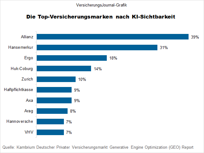 KI-Sichtbarkeit von Versicherungsmarken (Bild: Hilmes)