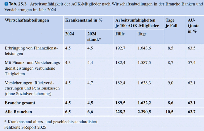 Krankenstand Wirtschaftsabteilungen (Bild: Wido)