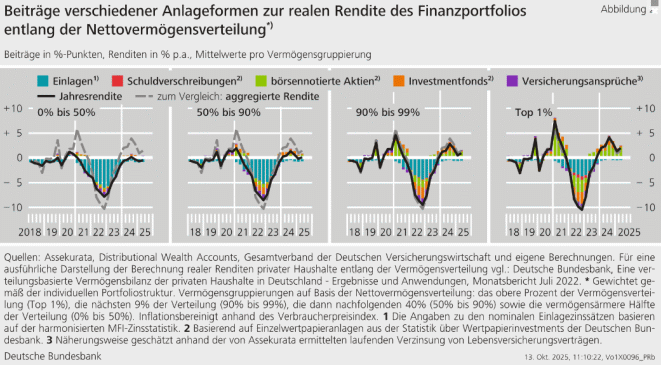 Realrendite nach Vermögensverteilung (Bild: Bundesbank)