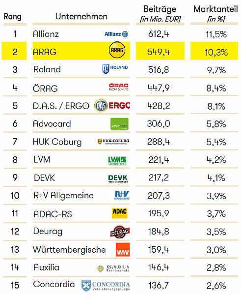 Die größten Rechtsschutzversicherer (Bild: Arag)