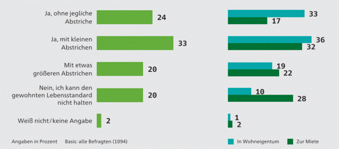 Frage: Konnten Sie nach Eintritt in die Rente Ihren gewohnten Lebensstandard halten? (Bild: HDI)
