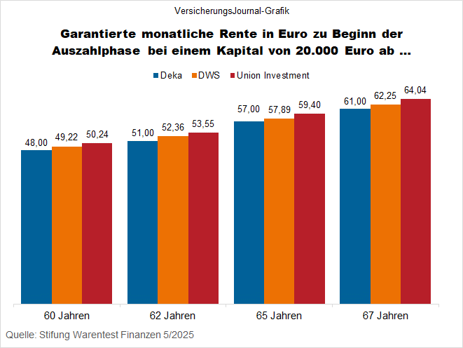 Monatliche Auszahlung Rentenphase (Bild: Hilmes)