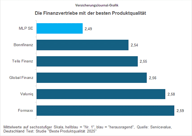 Ranking Finanzvertriebe (Bild: Wenig)