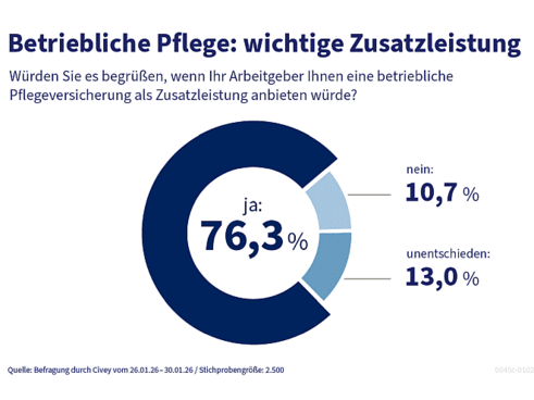 Umfrage bPV (Bild: PKV-Verband)