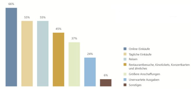 Bafin-Umfrage zur Kreditkartennutzung: 963 der 1.000 Kreditkartenbesitzer haben in den vergangenen zwölf Monaten vor der Erhebung die Kreditkarte genutzt (Mehrfachnennung möglich) (Bild: Bafin)