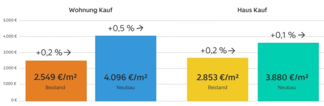 Wohnbarometer: Angebotspreise im dritten Quartal 2025 im Vergleich zum Vorquartal (Bild: Immoscout24)