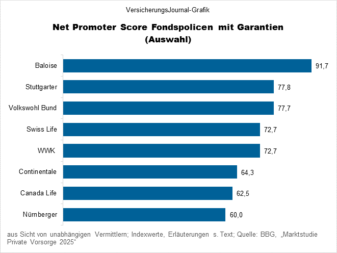 Rangliste Fondspolicen mit Garantien (Bild: Wichert)