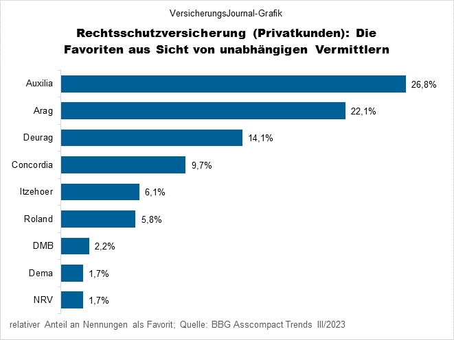 Maklerfavoriten in der Rechtsschutzversicherung (Bild: Wichert)
