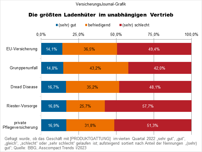 Produkthitparade - Ladenhüter (Bild: Wichert)