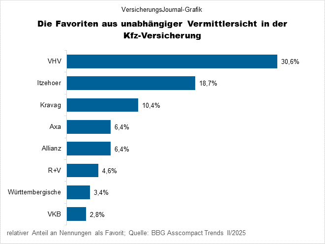 Die Maklerfavoriten in der Kfz-Versicherung (Bild: Wichert)