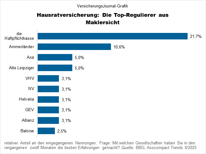 Top-Regulierer (Bild: Wichert)