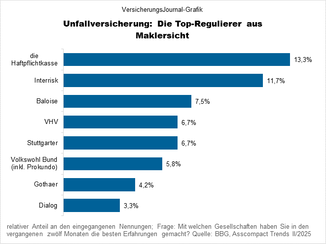 Die Top-Regulierer in der Unfallversicherung (Bild: Wichert)