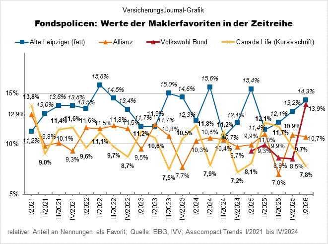 Favoriten in der Zeitreihe (Bild: Wichert)