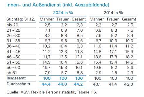 Innen-, Außendienst, Azubis 2024 (Bild: AGV)