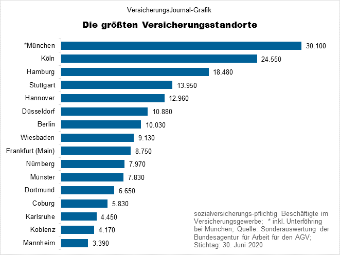 Die größten Versicherungsstandorte - VersicherungsJournal Deutschland