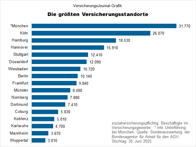 Die größten Versicherungsstandorte - 2025 (Bild: Wichert) Die größten Versicherungsstandorte - 2025 (Bild: Wichert)