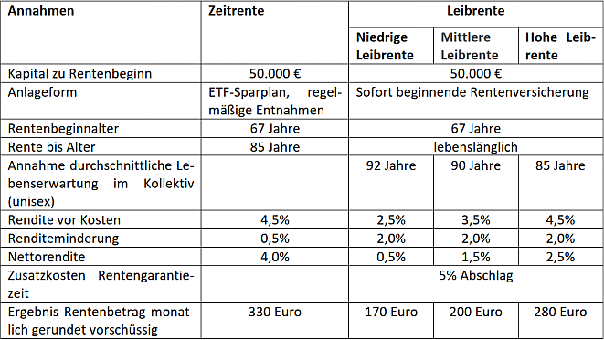 Anhand dieser Modellrechnungen sollten sich die Teilnehmer f&uuml;r eine Altersvorsorge entscheiden (Bild: Fachhochschule Dortmund)