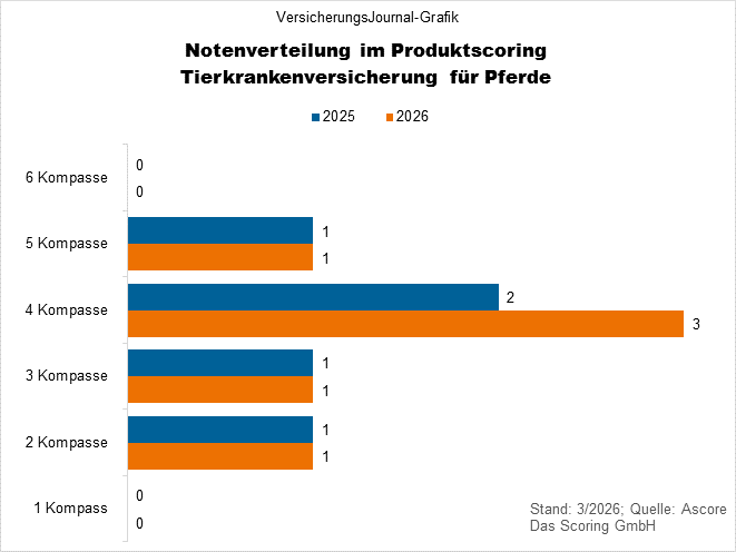 Ascore Produktscoring Tierkranken Notenspiegel (Bild: Wichert)
