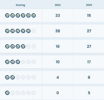 Scoring-Ergebnisse Hundehalterhaftpflicht-Versicherung 2024 und 2025 (Bild: Ascore)