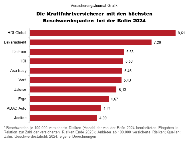 Hohe Beschwerdezahlen (Bild: Wichert)