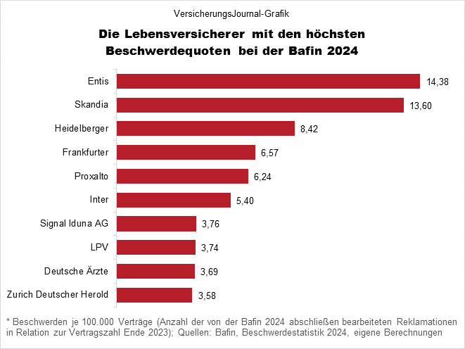 Lebensversicherer mit den höchsten Beschwerdequoten bei der Bafin (Bild: Wichert)