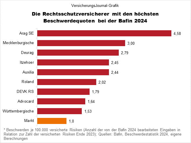 Hohe Quoten (Bild: Wichert)