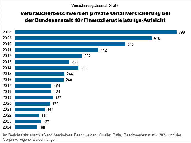 Bafin-Beschwerden in der Unfallversicherung 2008 bis 2024 (Bild: Wichert)
