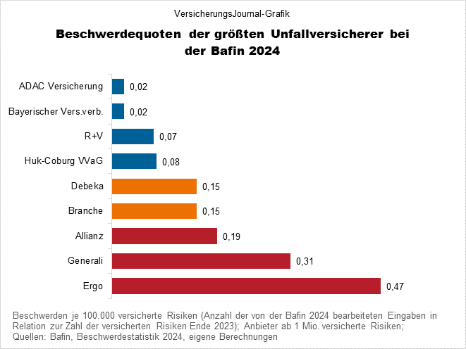 Bafin-Beschwerden in der Unfallversicherung über die Marktgrößen (Bild: Wichert)