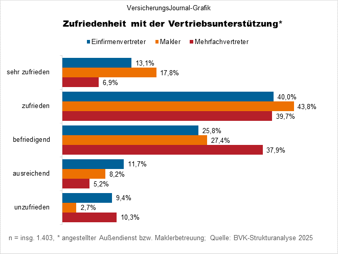 Zeitreihe Vermittlertypen (Bild: Wichert)