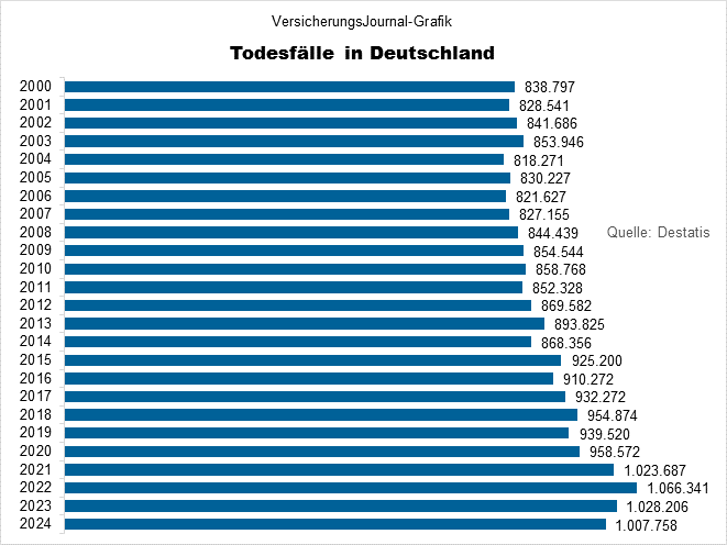 Todesfälle 2000 bis 2024 (Bild: Wichert)