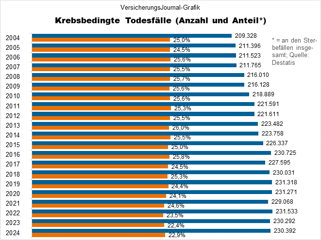 Krebsbedingte Todesf&auml;lle (Bild: Wichert)