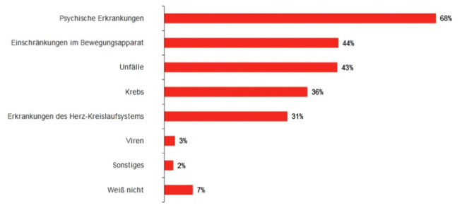 Yougov Umfrage Im Auftrag Der Devk Die Haufigsten Bu Ursachen Aus Verbrauchersicht Www Pkv Vorteile De Blog