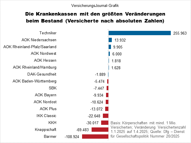 Versichertenzahl der Krankenkassen - größte absulote Veränderungen (Bild: Wichert)