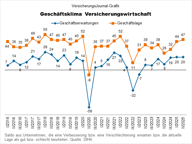 Assekuranz Lage Erwartung Zeitreihe (Bild: Wichert)