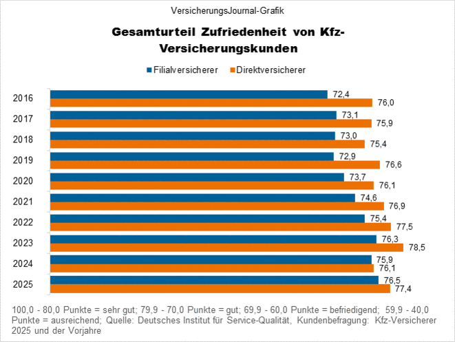 Gesamtzufriedenheit 2016-2025 (Bild: Wichert)