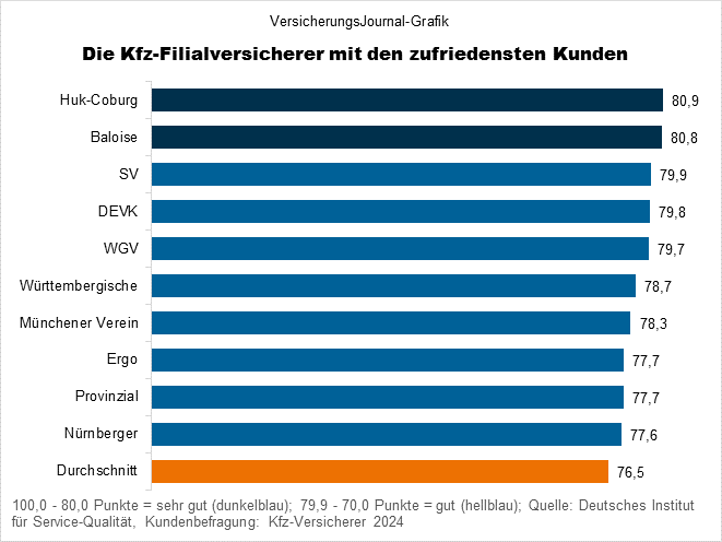 Rangliste Filial (Bild: Wichert)